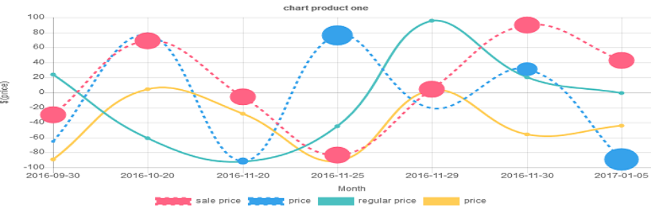  نمودار قیمت محصولات سایت